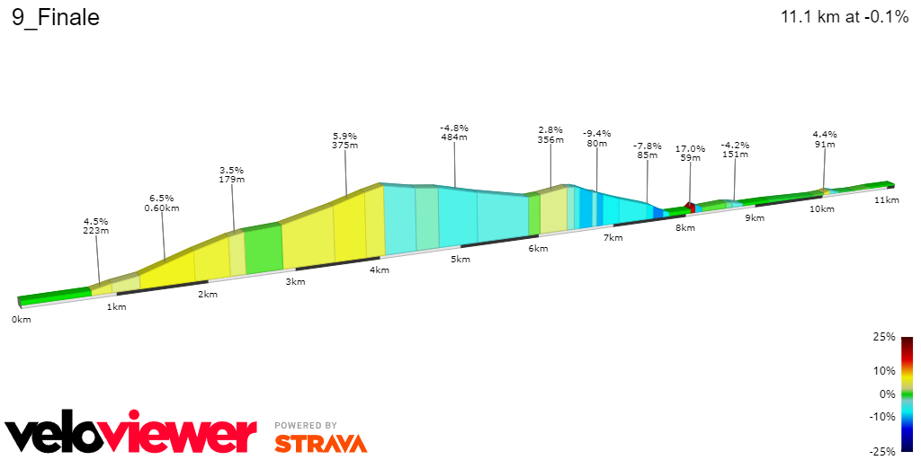 PREVIEW | Giro d'Italia 2024 stage 9 - Sprinter's day, but another surprise may come from climbs near the finale