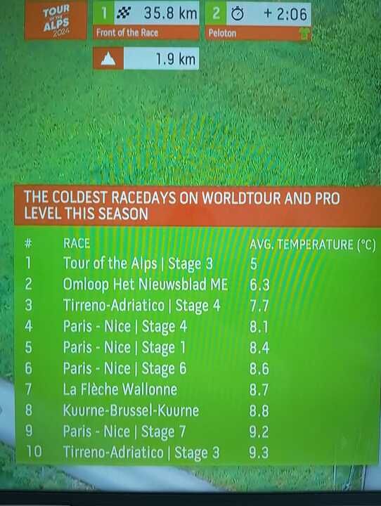 Stage 3 of the 2024 Tour of the Alps officially the coldest race day so far this year!
