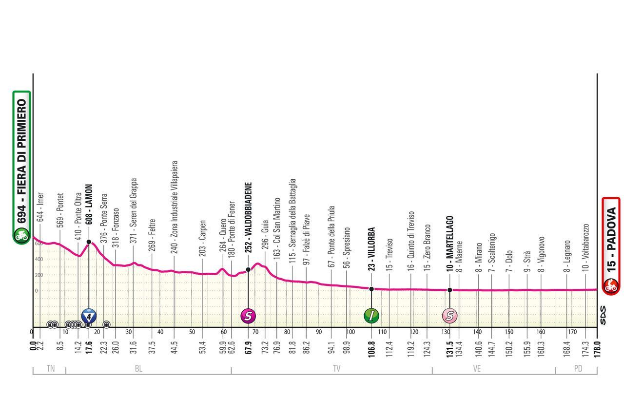 Profiles & Route Giro d'Italia 2024 - 71Km of time-trial; Gravel; Stelvio and double Grappa ascent included