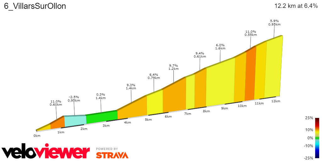 PREVIEW | Tour de Suisse 2024 stage 7