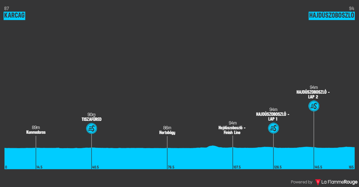 Profiles & Route Tour de Hongrie 2024