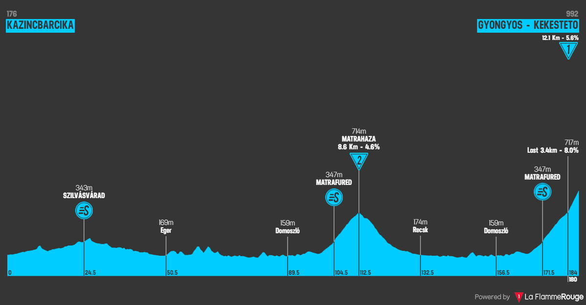 Profiles & Route Tour de Hongrie 2024
