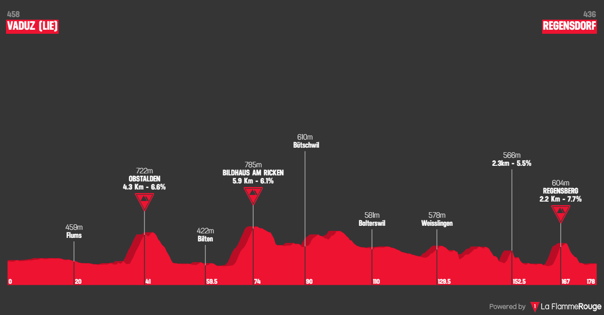 PREVIEW | Tour de Suisse 2024 stage 1 - Michael Matthews and Arnaud De Lie among big favourites for hilly day