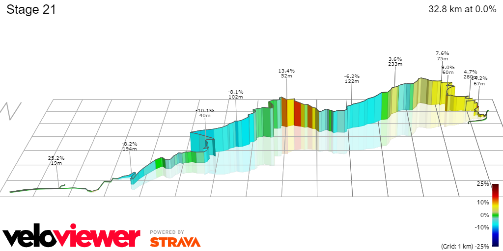 PREVIEW | Tour de France 2024 stage 21