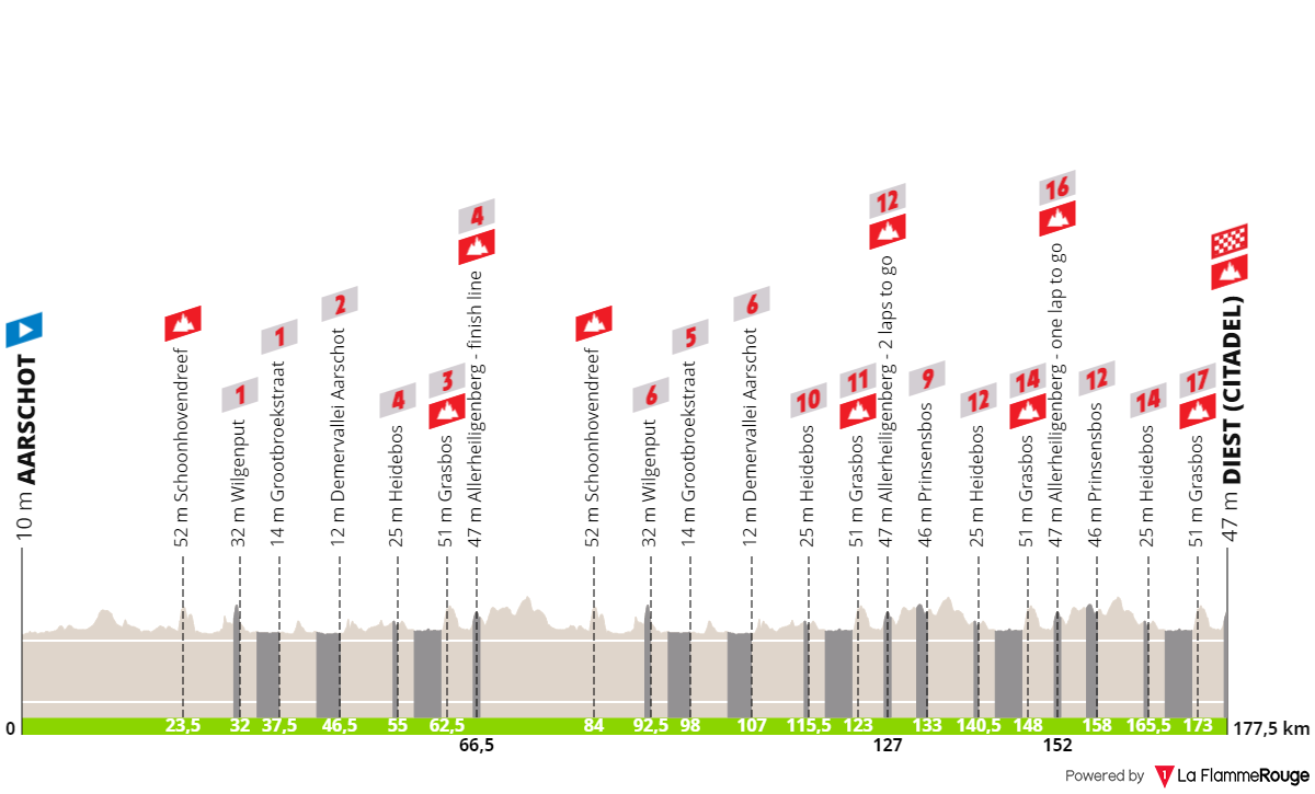 Profile & Route Dwars door het Hageland 2024