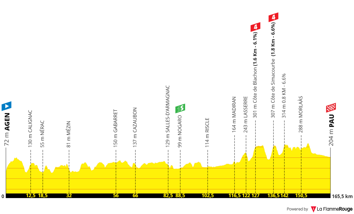 PREVIEW | Tour de France 2024 stage 13