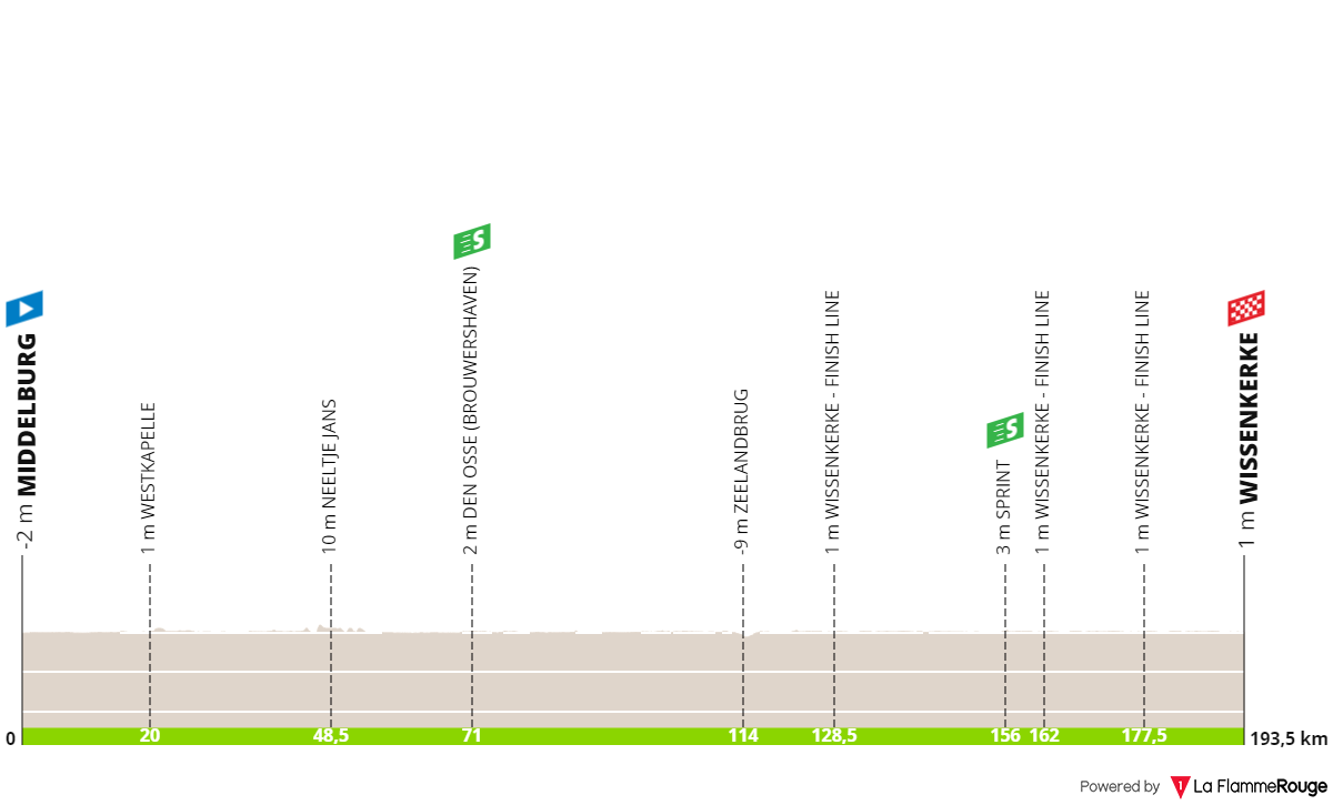 ANTEVISÃO | Etapa 2 do ZLM Tour 2024 - Gerben Thijssen é o grande favorito para a chegada ao sprint