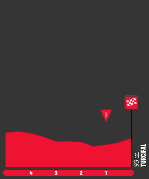 Perfis e Percursos - 47º GP Internacional de Torres Vedras - Troféu Joaquim Agostinho 2024