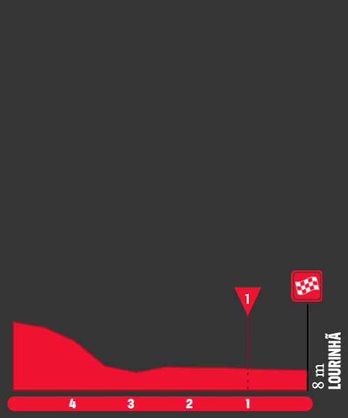 Perfis e Percursos - 47º GP Internacional de Torres Vedras - Troféu Joaquim Agostinho 2024