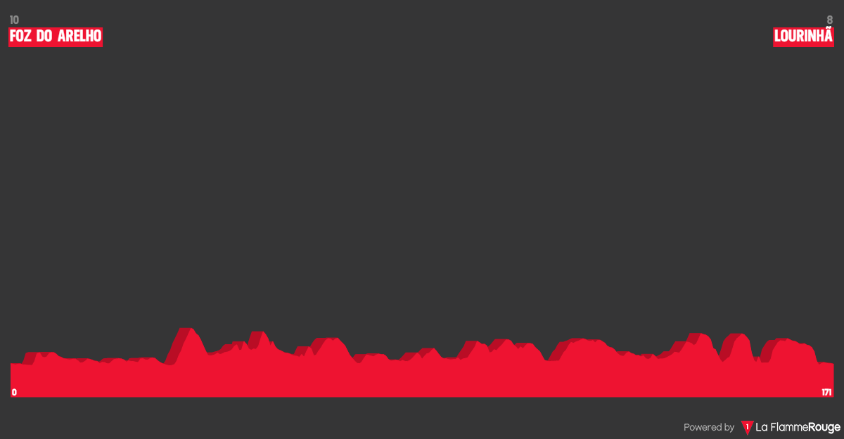 Perfis e Percursos - 47º GP Internacional de Torres Vedras - Troféu Joaquim Agostinho 2024