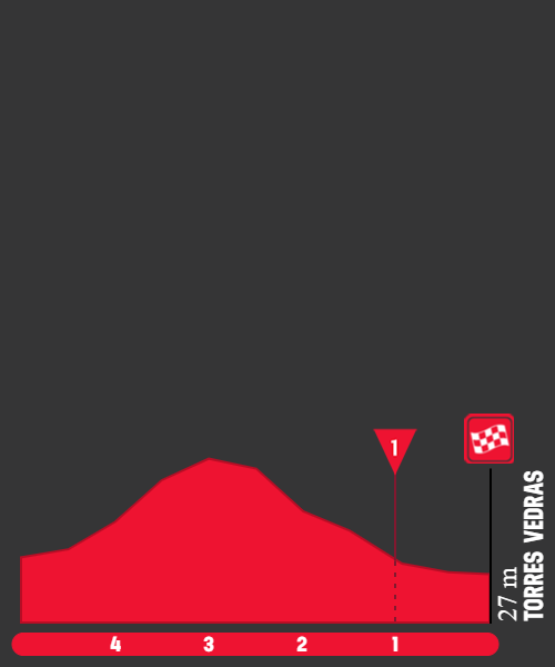 Perfis e Percursos - 47º GP Internacional de Torres Vedras - Troféu Joaquim Agostinho 2024