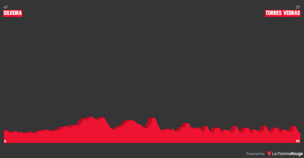 Perfis e Percursos - 47º GP Internacional de Torres Vedras - Troféu Joaquim Agostinho 2024