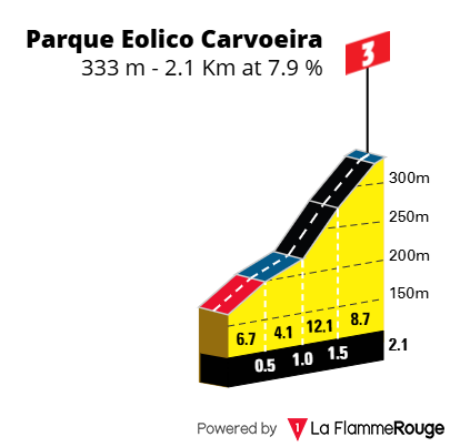 Perfis e Percursos - 47º GP Internacional de Torres Vedras - Troféu Joaquim Agostinho 2024