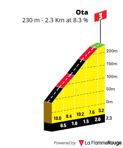 Perfis e Percursos - 47º GP Internacional de Torres Vedras - Troféu Joaquim Agostinho 2024