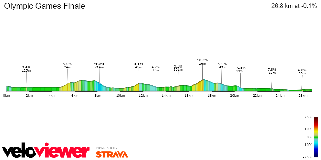 Profile & Route Paris Olympic Games 2024 Women's Elite Road Race