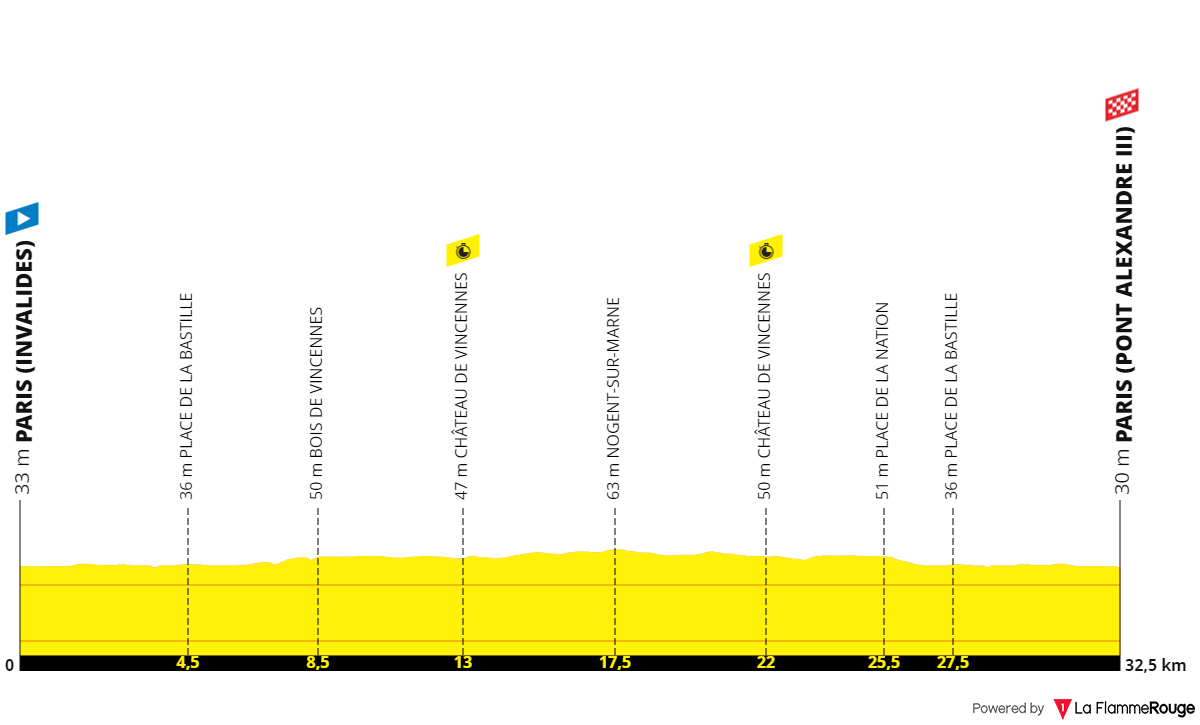 Profile & Route 2024 Paris Olympic Games men's and women's timetrial