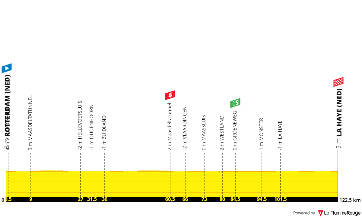 PREVIEW | Tour de France Femmes 2024 stage 1 - Sprint battle between Lorena Wiebes, Charlotte Kool, Marianne Vos and Elisa Balsamo for first yellow jersey