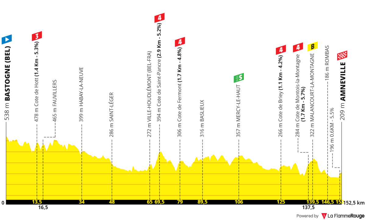 PREVIEW | Tour de France Femmes 2024 stage 5 - Puck Pieterse and Lorena Wiebes favourites for explosive finale