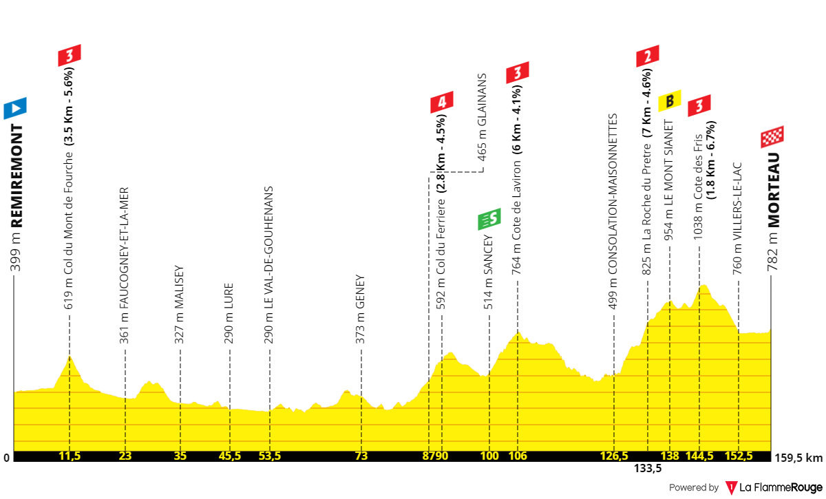 PREVIEW | Tour de France Femmes 2024 stage 6 - Can Demi Vollering recover from disaster day and get back into the fight for yellow?