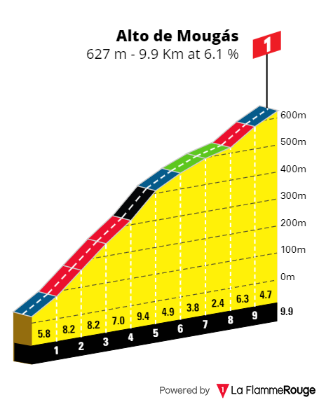 PREVIEW | Vuelta a Espana 2024 stage 10 - Will the GC turn on it's head again on hilly day?