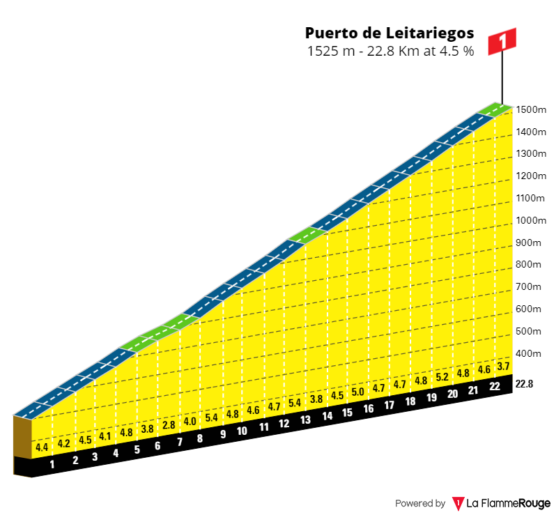 PREVIEW | Vuelta a Espana 2024 stage 14 - Another breakaway day for certain but will the GC riders move on long final climb?