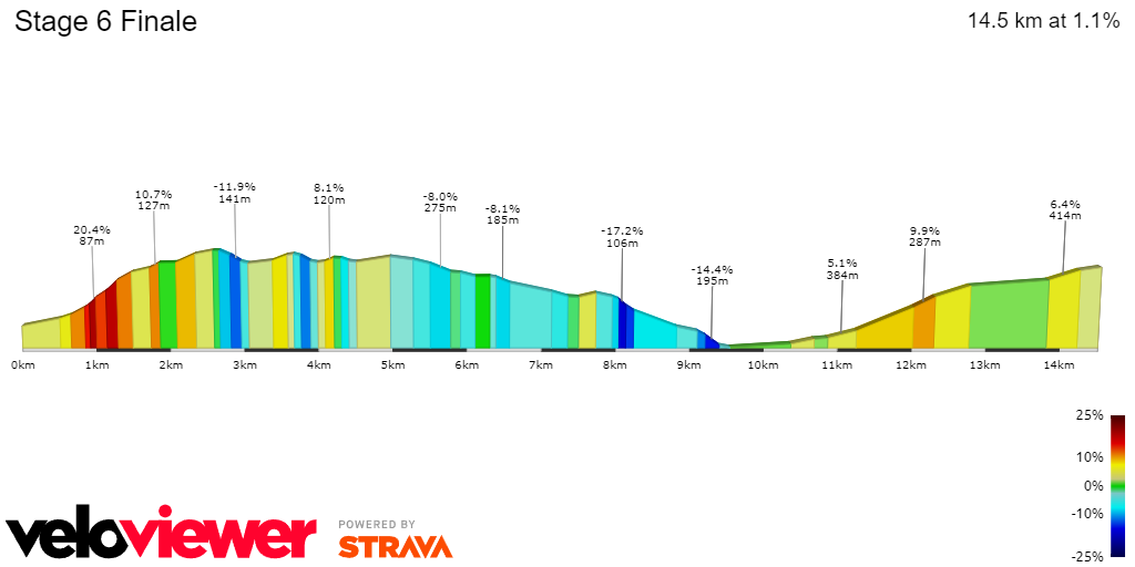 PREVIEW | Tour de Pologne 2024 stage 6 - Queen stage the final obstacle in the way of Jonas Vingegaard's victory