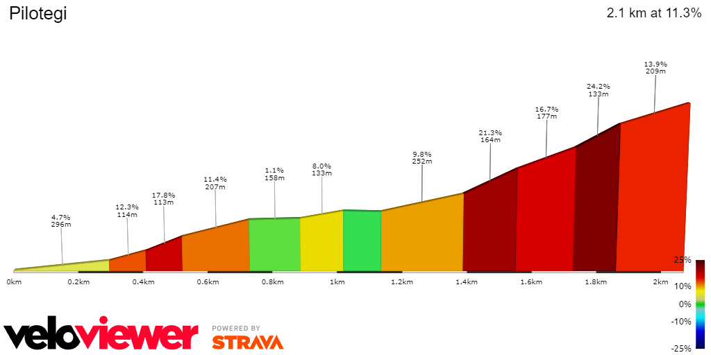 Profile & Route Clasica San Sebastian 2024