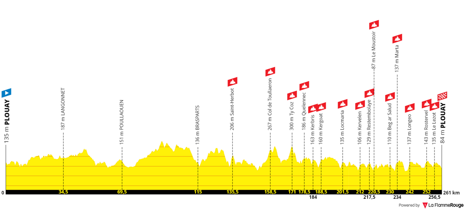 Profile & Route Bretagne Classic 2024