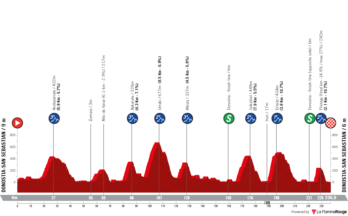 Profile & Route Clasica San Sebastian 2024