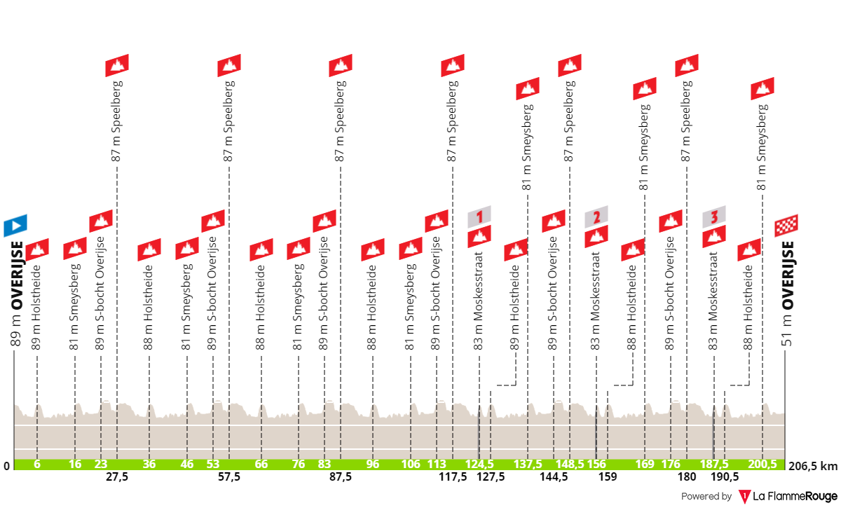 Profile & Route Druivenkoers-Overijse 2024