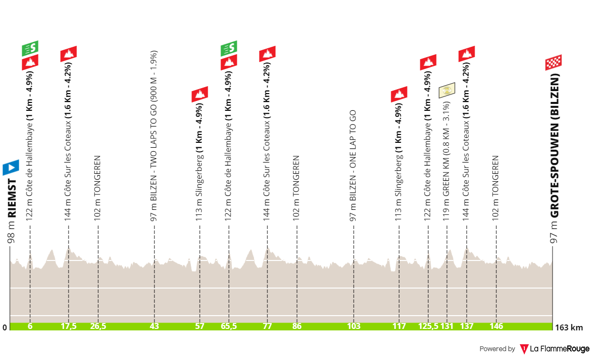 Profiles & Route Renewi Tour 2024