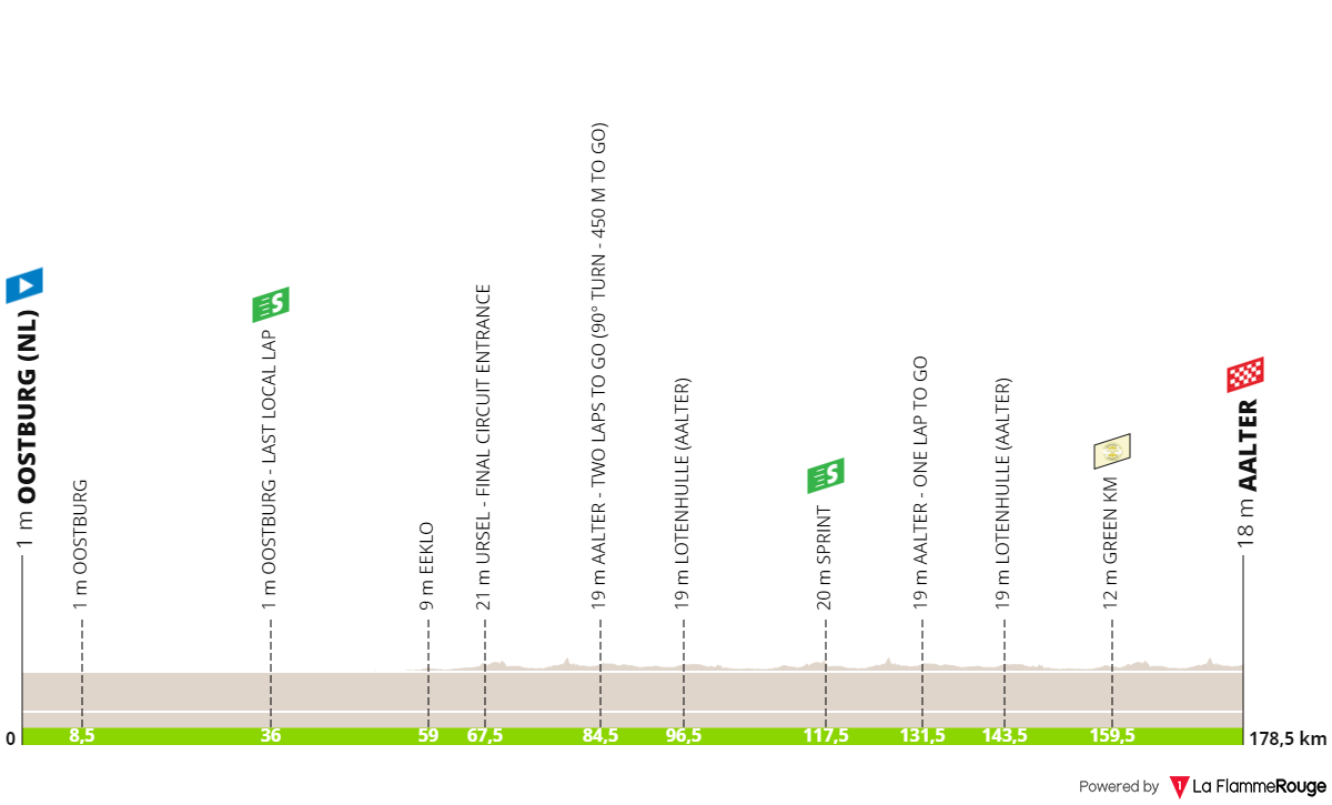 Profiles & Route Renewi Tour 2024