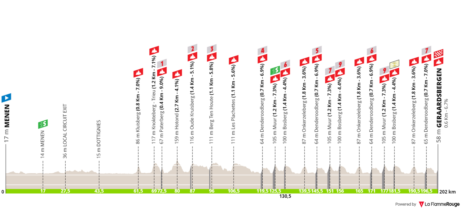 Profiles & Route Renewi Tour 2024