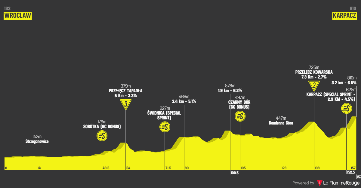 Profiles & Route Tour de Pologne 2024