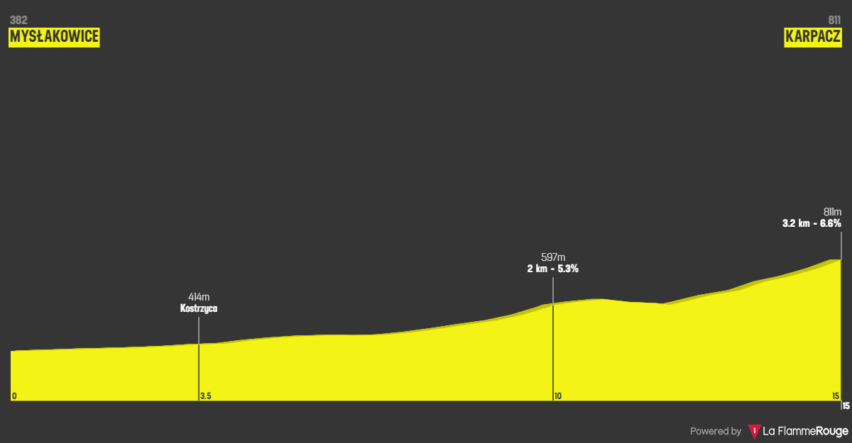 PREVIEW | Tour de Pologne 2024 stage 2 - Can Jonas Vingegaard take over race lead in key hilly time-trial?