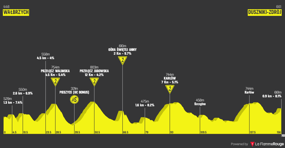 PREVIEW | Tour de Pologne 2024 - Jonas Vingegaard battles UAE in the race where he took his first pro win