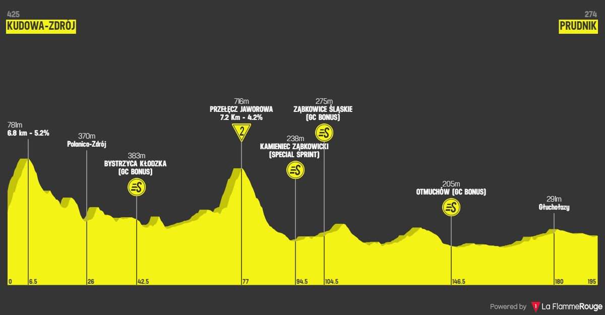 PREVIEW | Tour de Pologne 2024 - Jonas Vingegaard battles UAE in the race where he took his first pro win