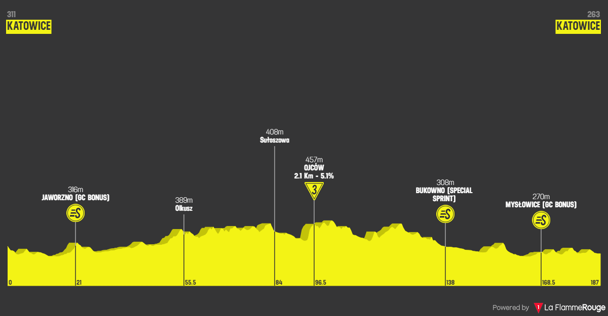 Profiles & Route Tour de Pologne 2024