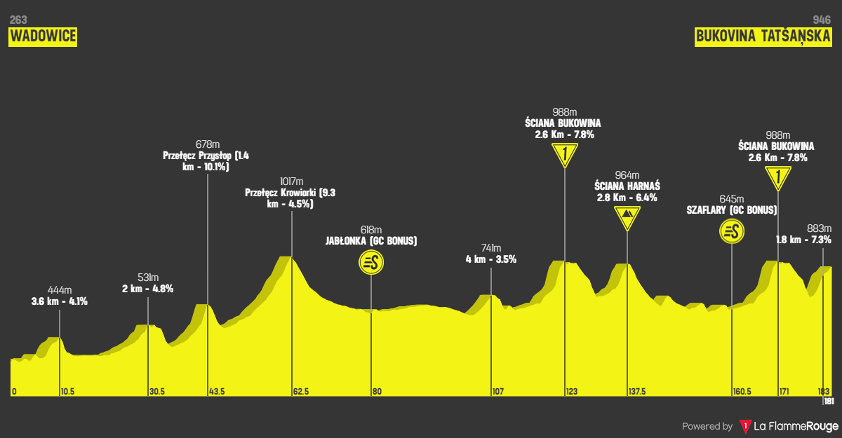 Profiles & Route Tour de Pologne 2024