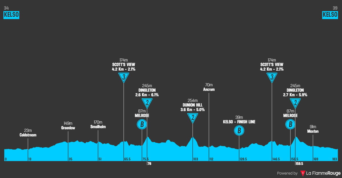 Profiles & Route Tour of Britain 2024