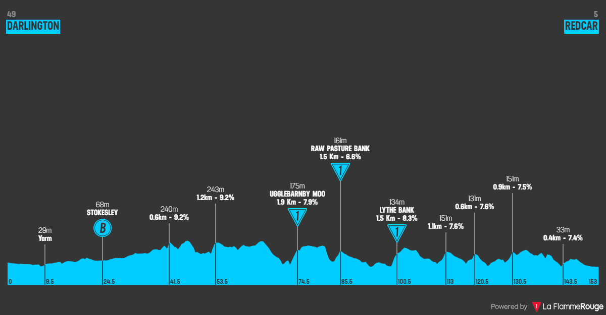 PREVIEW | Tour of Britain 2024 stage 2 - Hilly day the perfect Worlds preparation for Remco Evenepoel