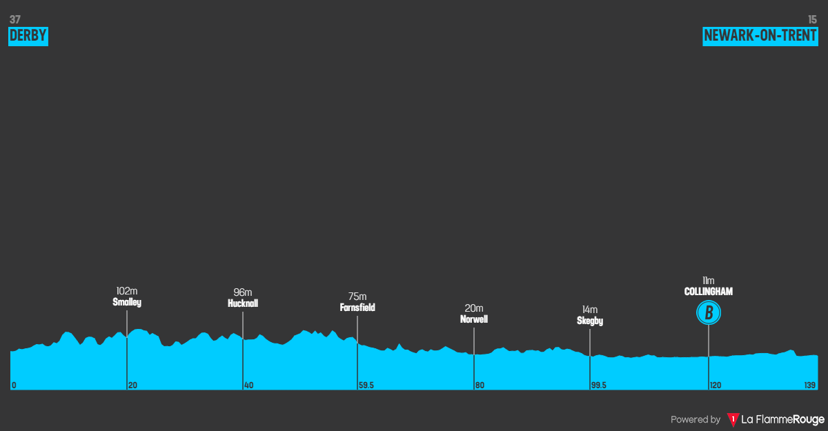 Profiles & Route Tour of Britain 2024