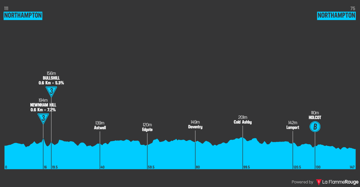 Profiles & Route Tour of Britain 2024