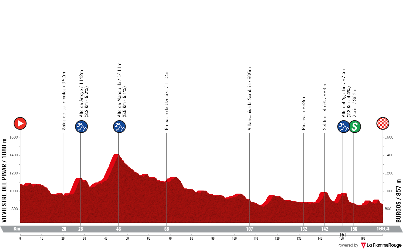 Profiles & Route Vuelta a Burgos 2024