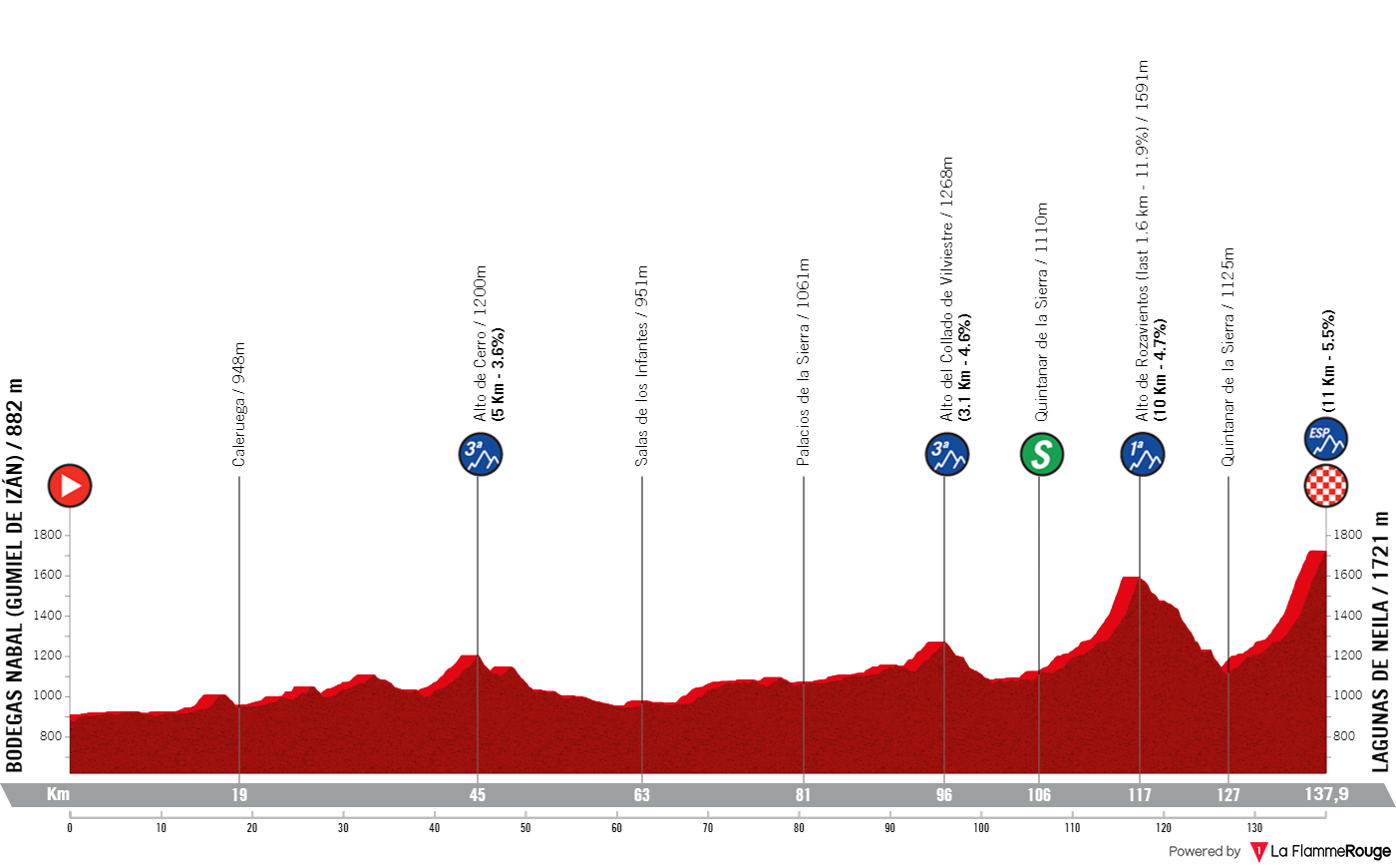 Profiles & Route Vuelta a Burgos 2024