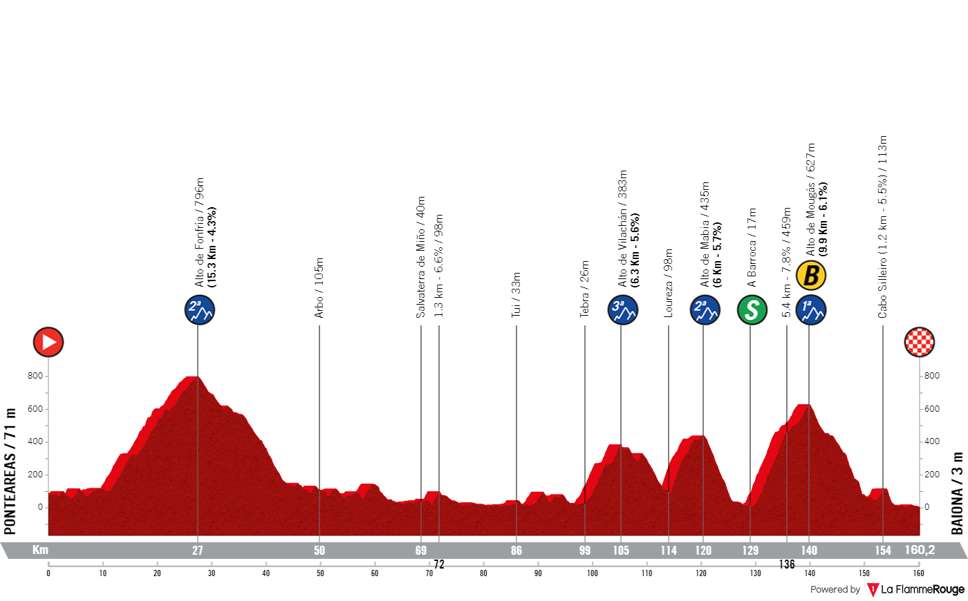 Profiles & Route Vuelta a Espana 2024 - Portugal start; 9 summit finishes; return of Cuitu Negru