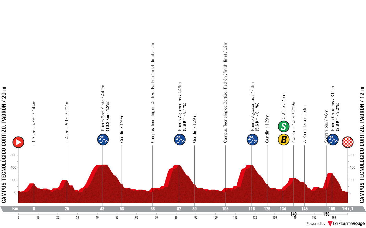 Profiles & Route Vuelta a Espana 2024 - Portugal start; 9 summit finishes; return of Cuitu Negru