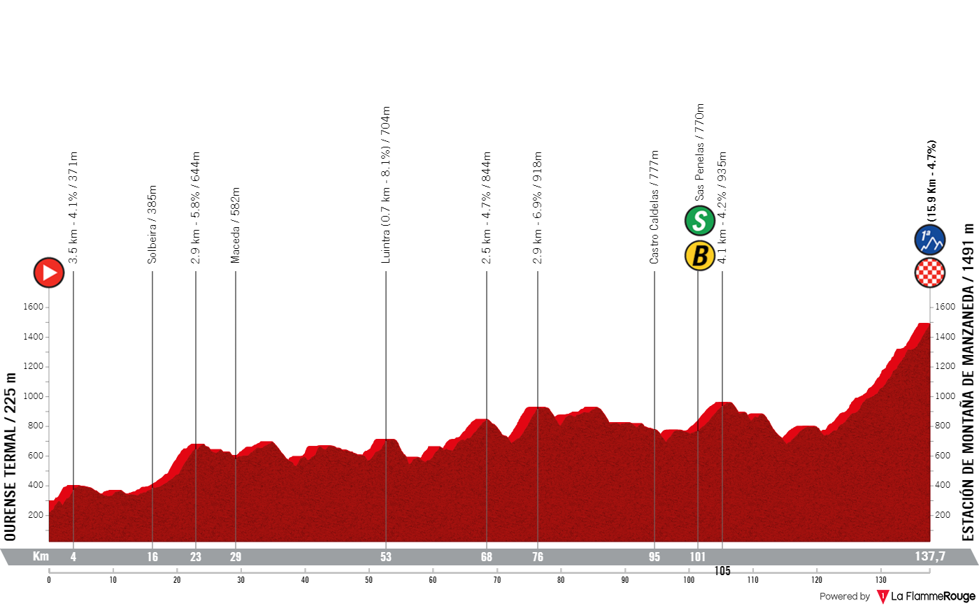 Profiles & Route Vuelta a Espana 2024 - Portugal start; 9 summit finishes; return of Cuitu Negru