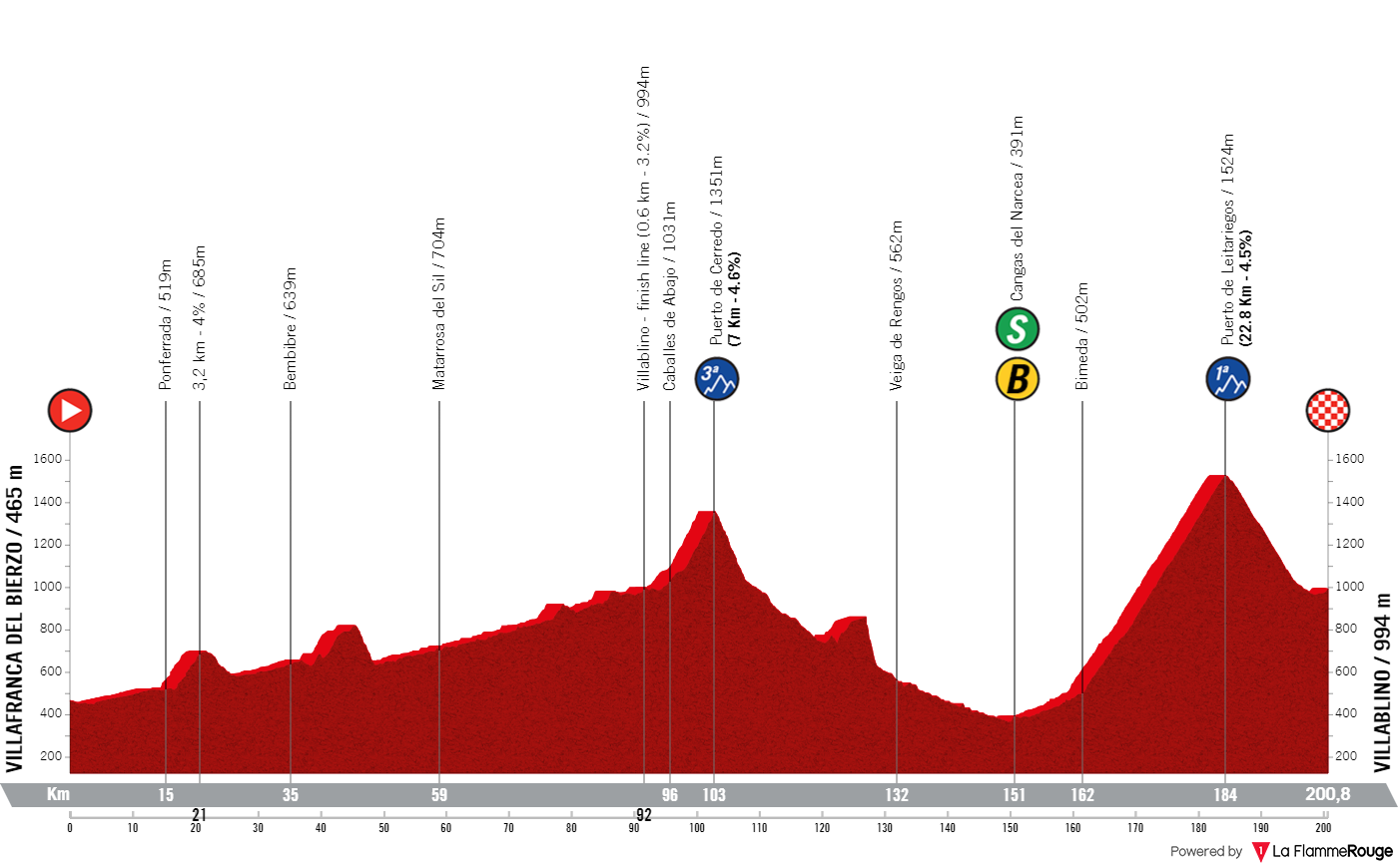 PREVIEW | Vuelta a Espana 2024 stage 14 - Another breakaway day for certain but will the GC riders move on long final climb?