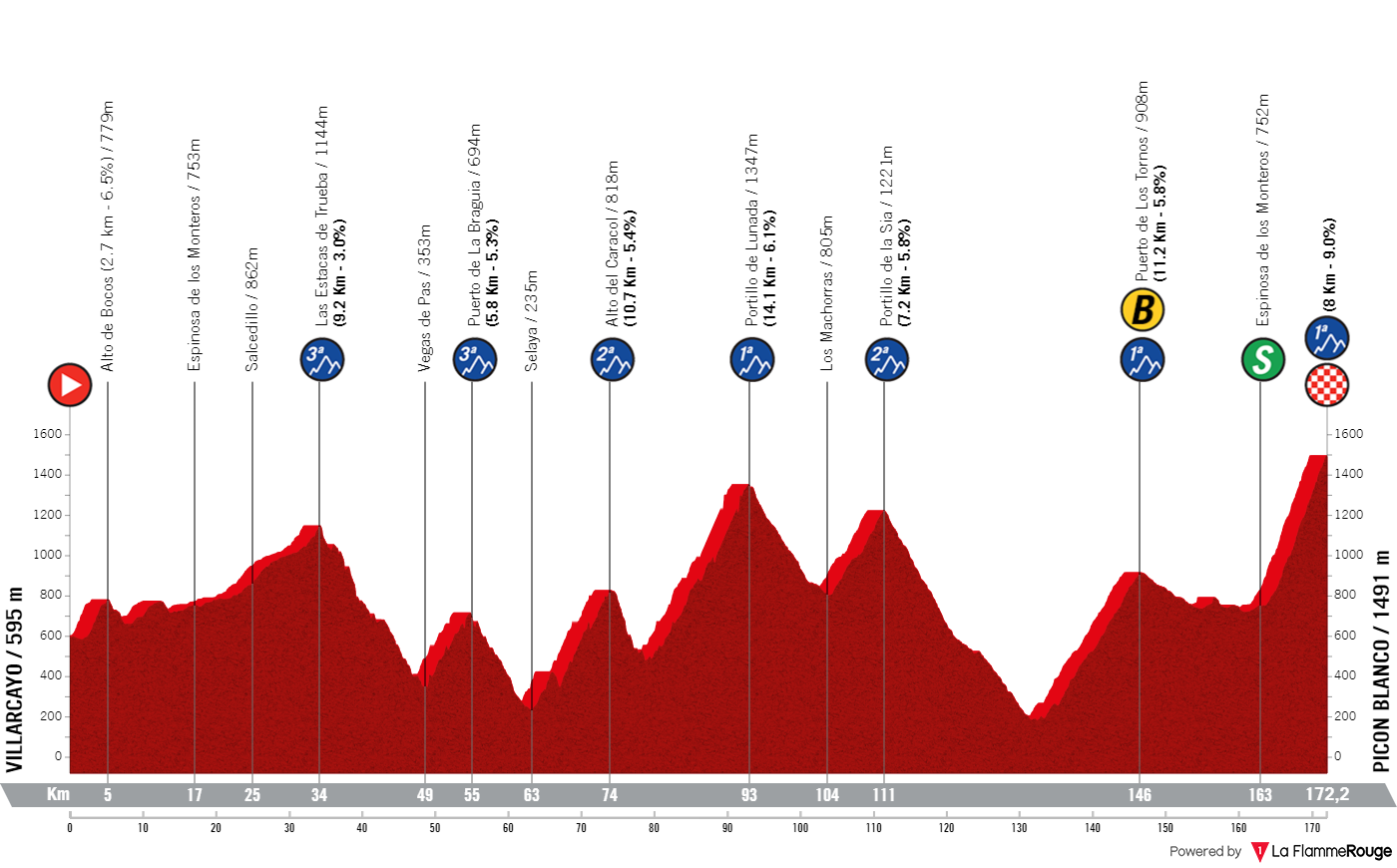 Profiles & Route Vuelta a Espana 2024 - Portugal start; 9 summit finishes; return of Cuitu Negru